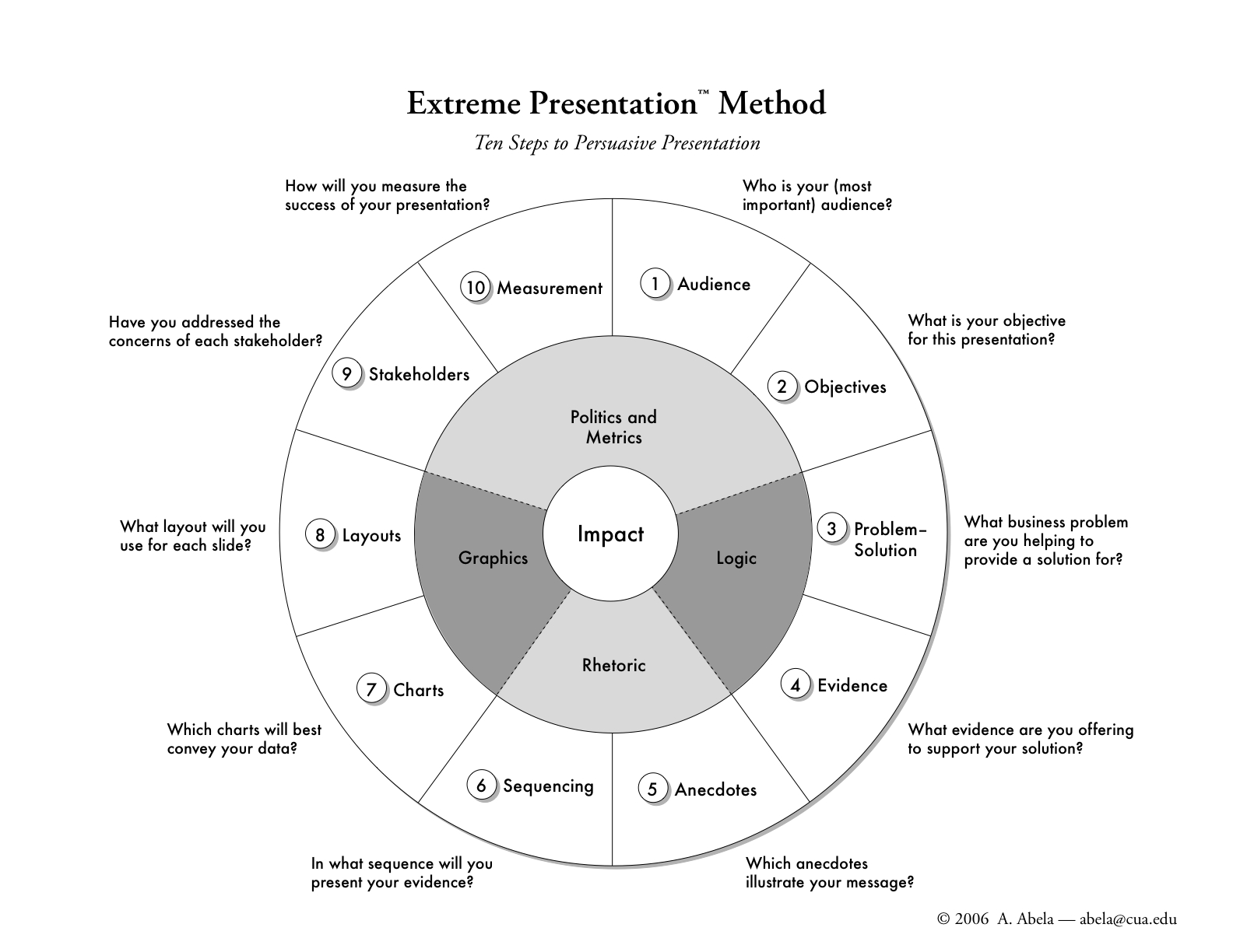 the extreme presentation method